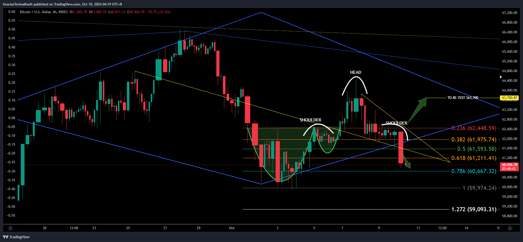 INDEX:BTCUSD Chart Image by GraciasTerimaKasih