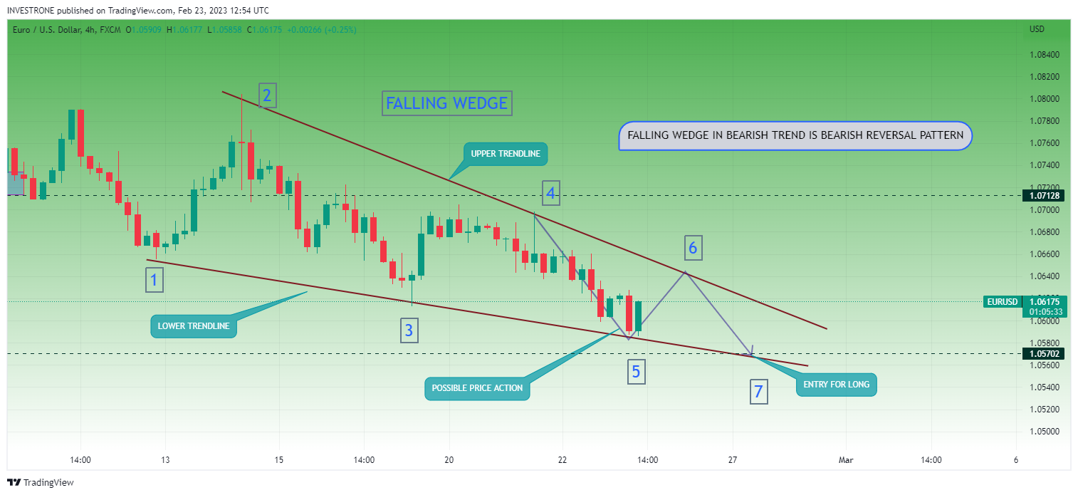 FX:EURUSD Chart Image by INVESTRONE