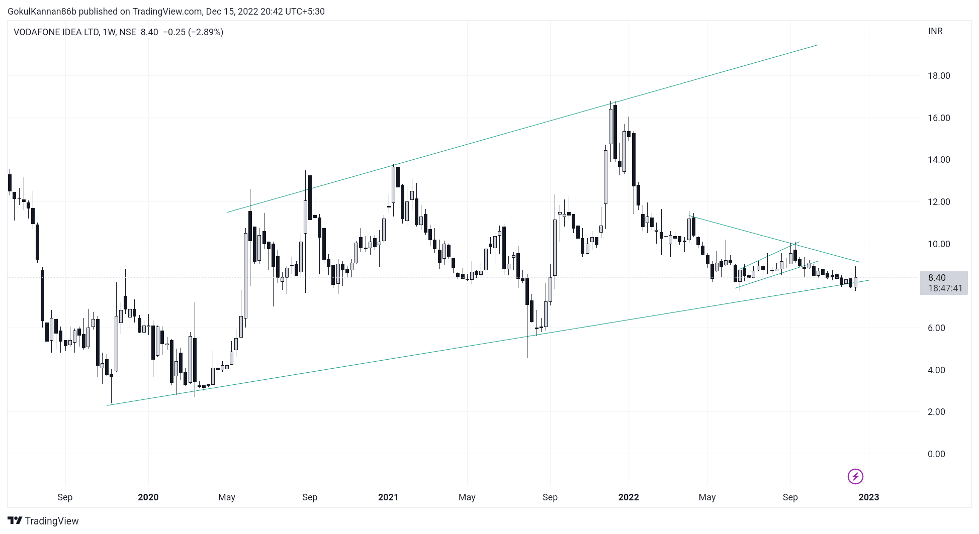 NSE:IDEA Chart Image by GokulKannan86b