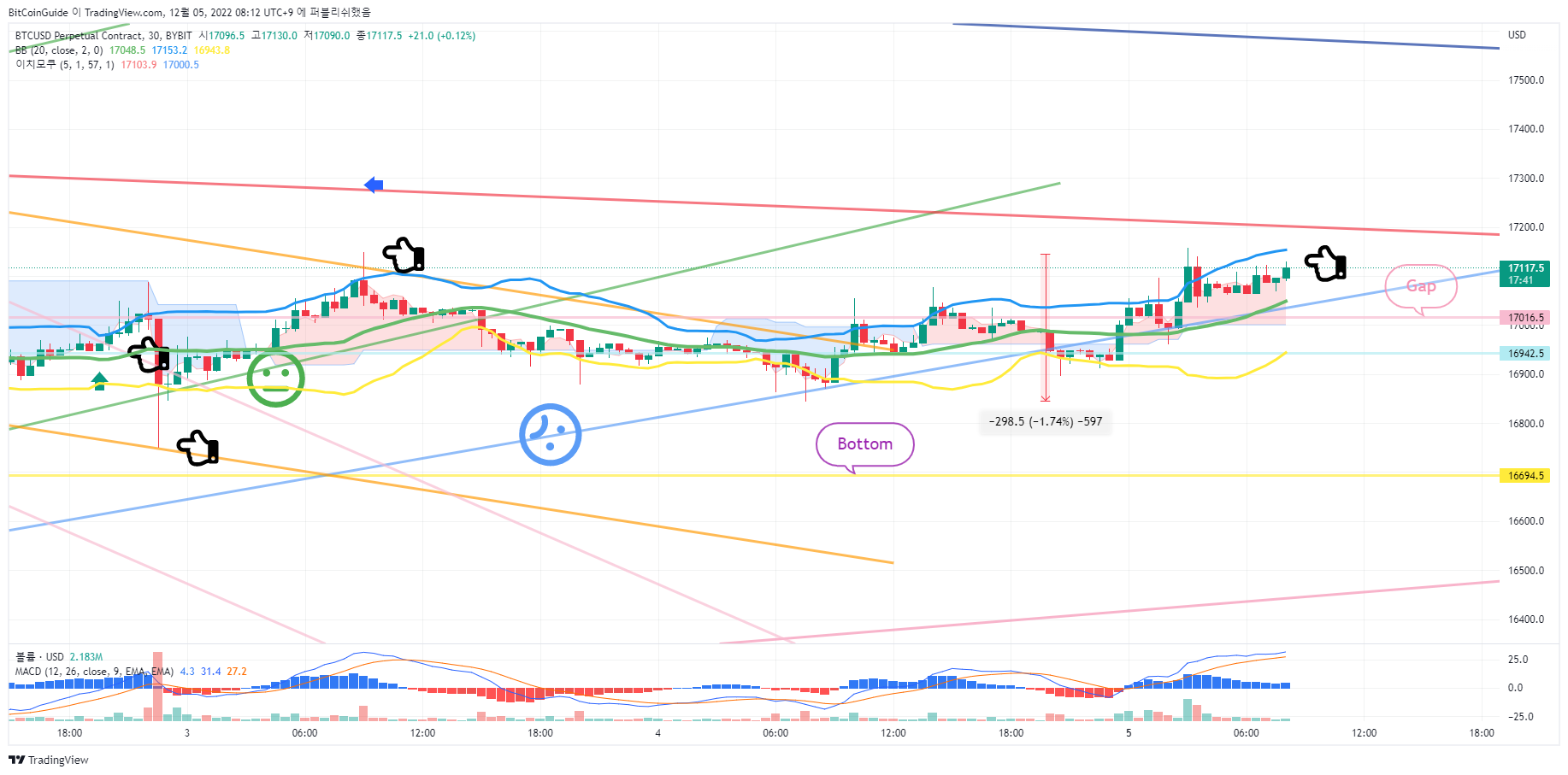 BYBIT:BTCUSD.P Chart Image by BitCoinGuide