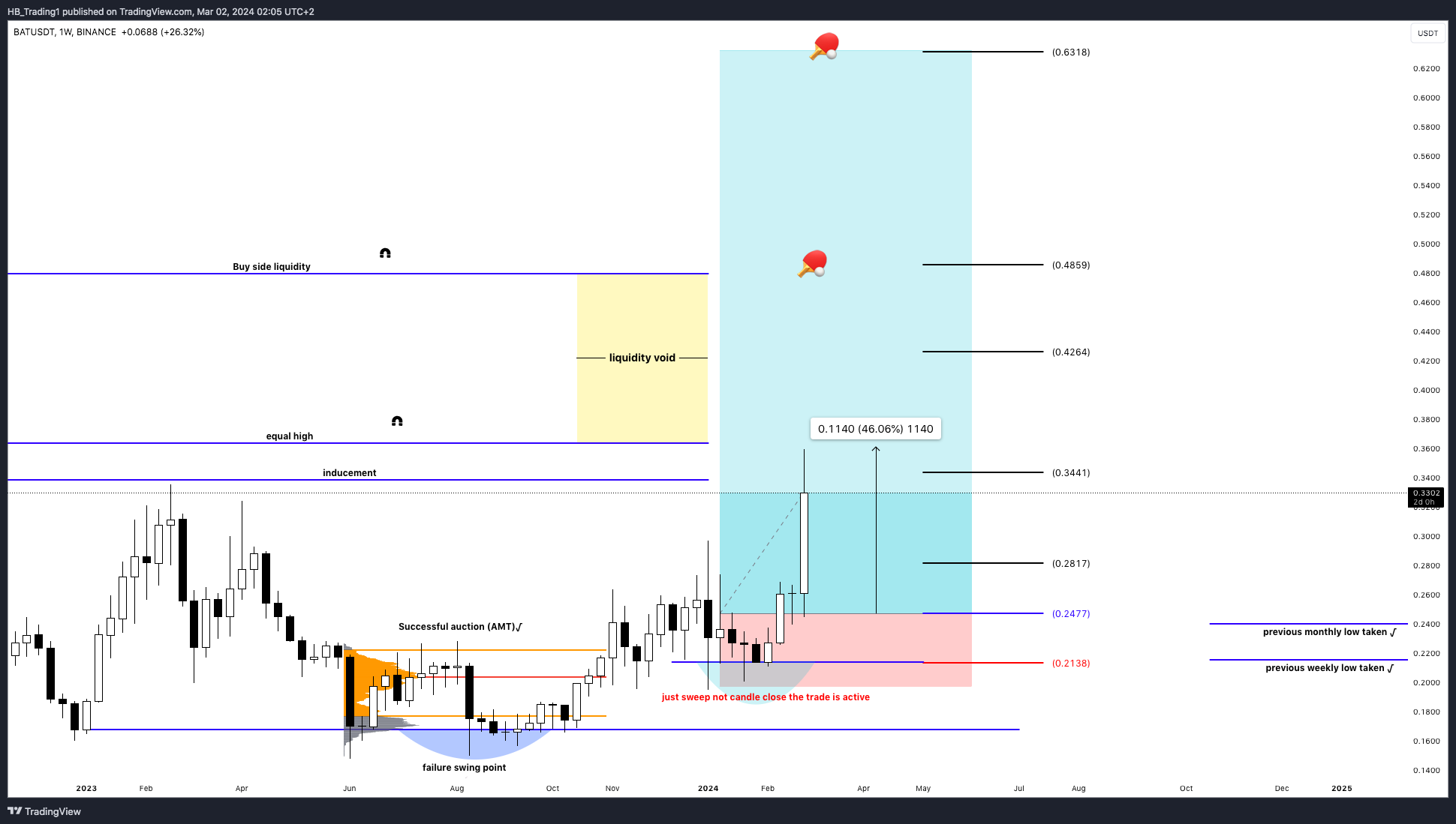 BINANCE:BATUSDT Chart Image by HB_Trading1
