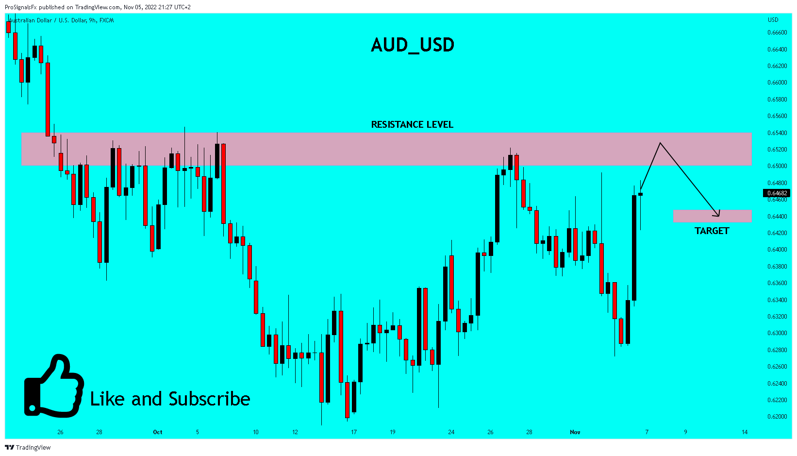 FX:AUDUSD Chart Image by ProSignalsFx