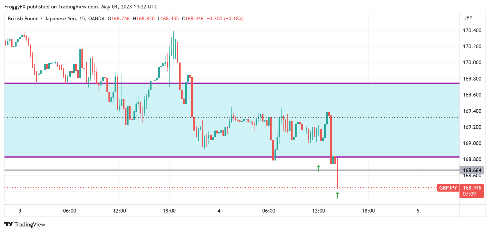 OANDA:GBPJPY Chart Image by FroggyFX