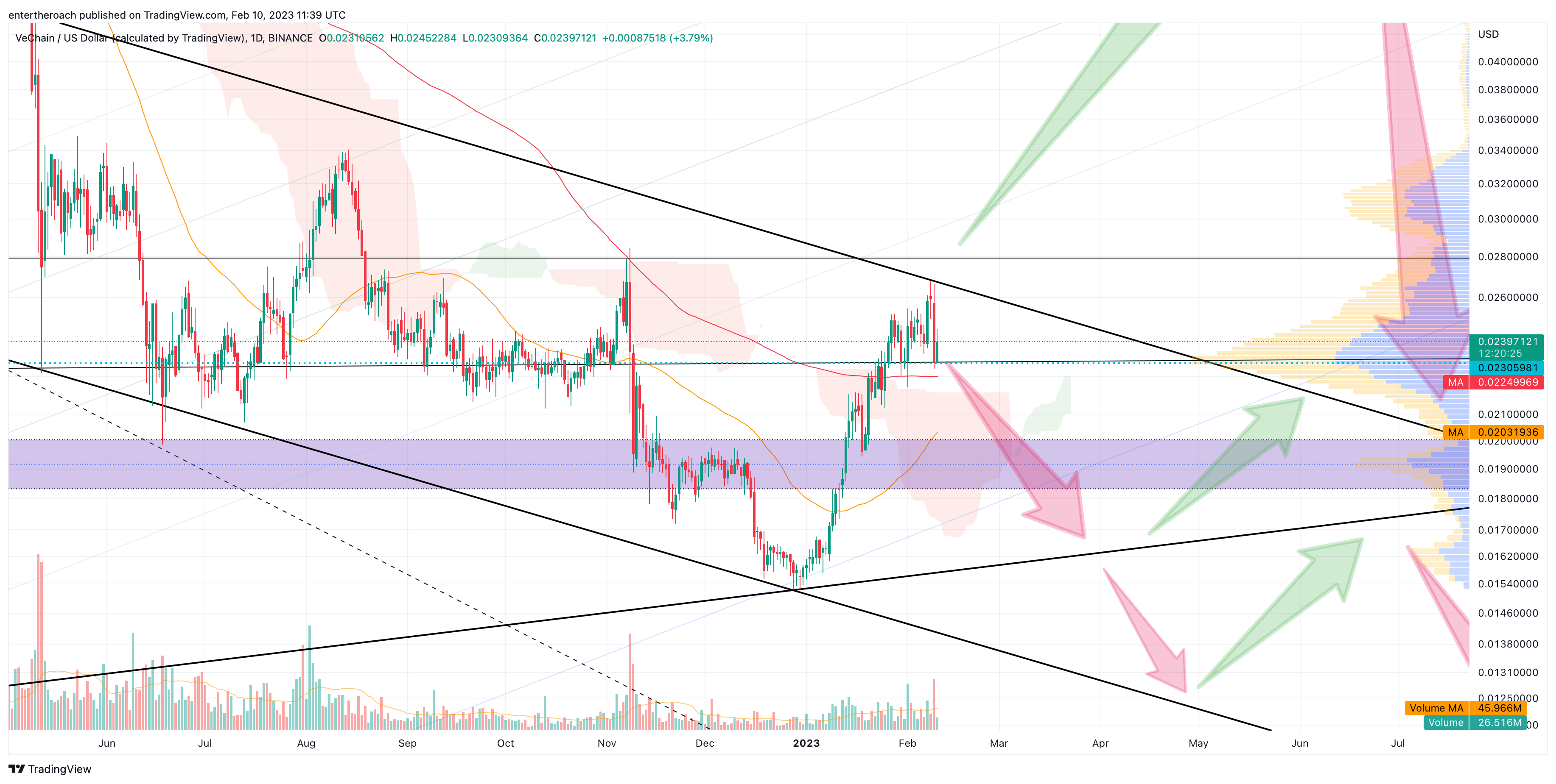 BINANCE:VETUSD Chart Image by TradingThroughTheLens