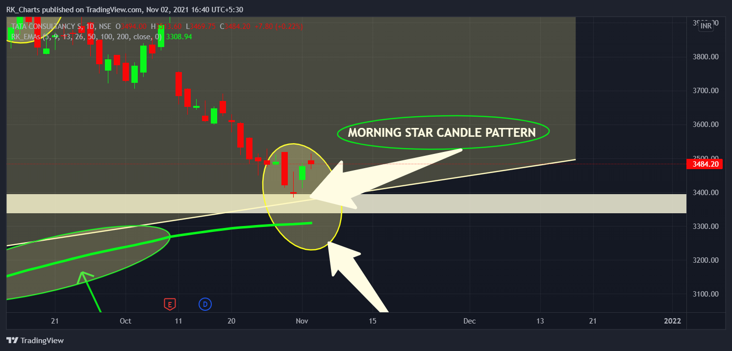 NSE:TCS Chart Image by RK_Chaarts