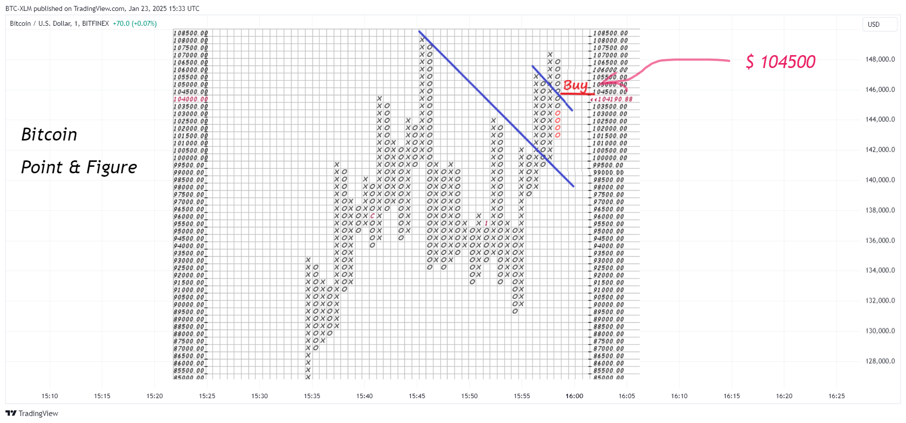 BITFINEX:BTCUSD Chart Image by BTC-XLM