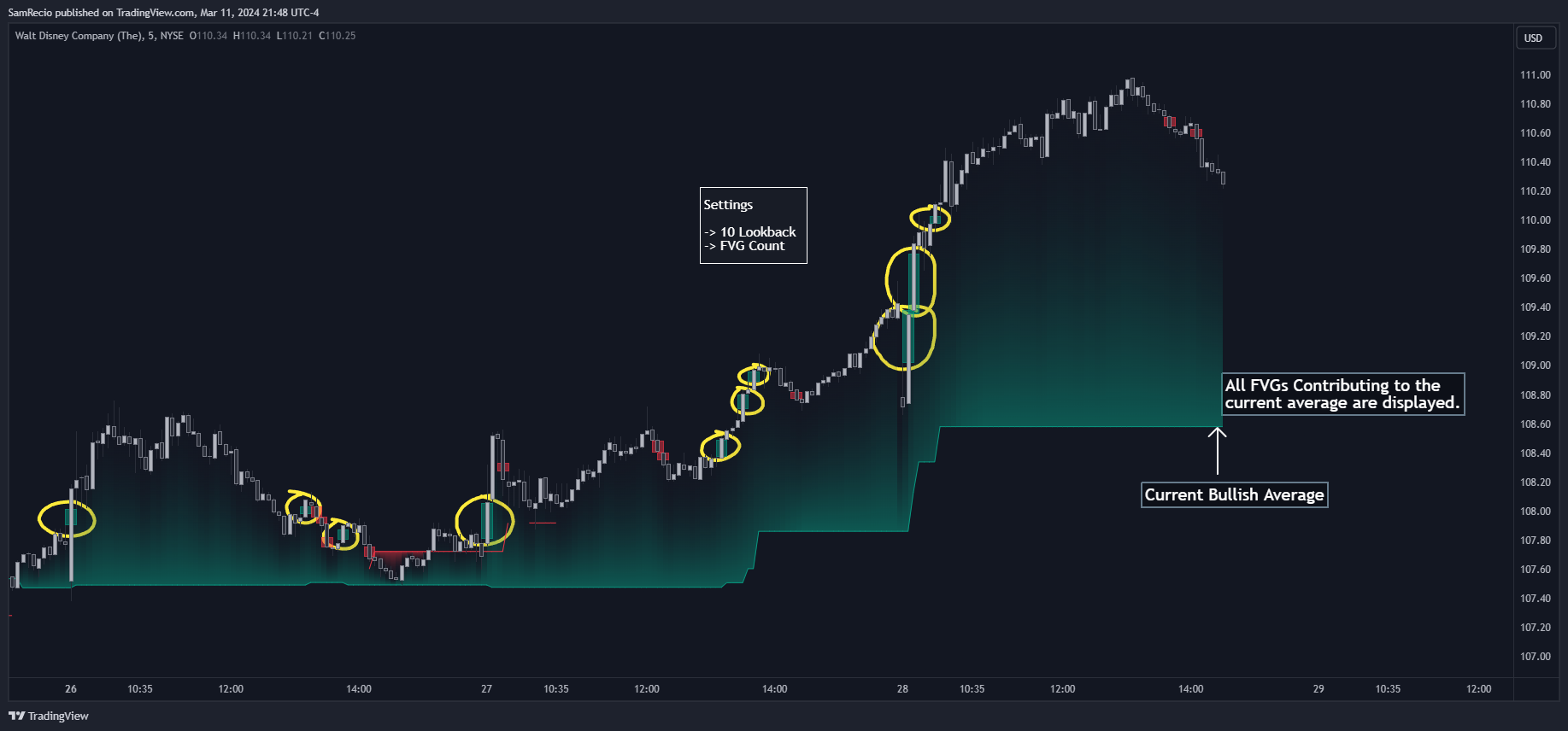 NYSE:DIS Chart Image by SamRecio