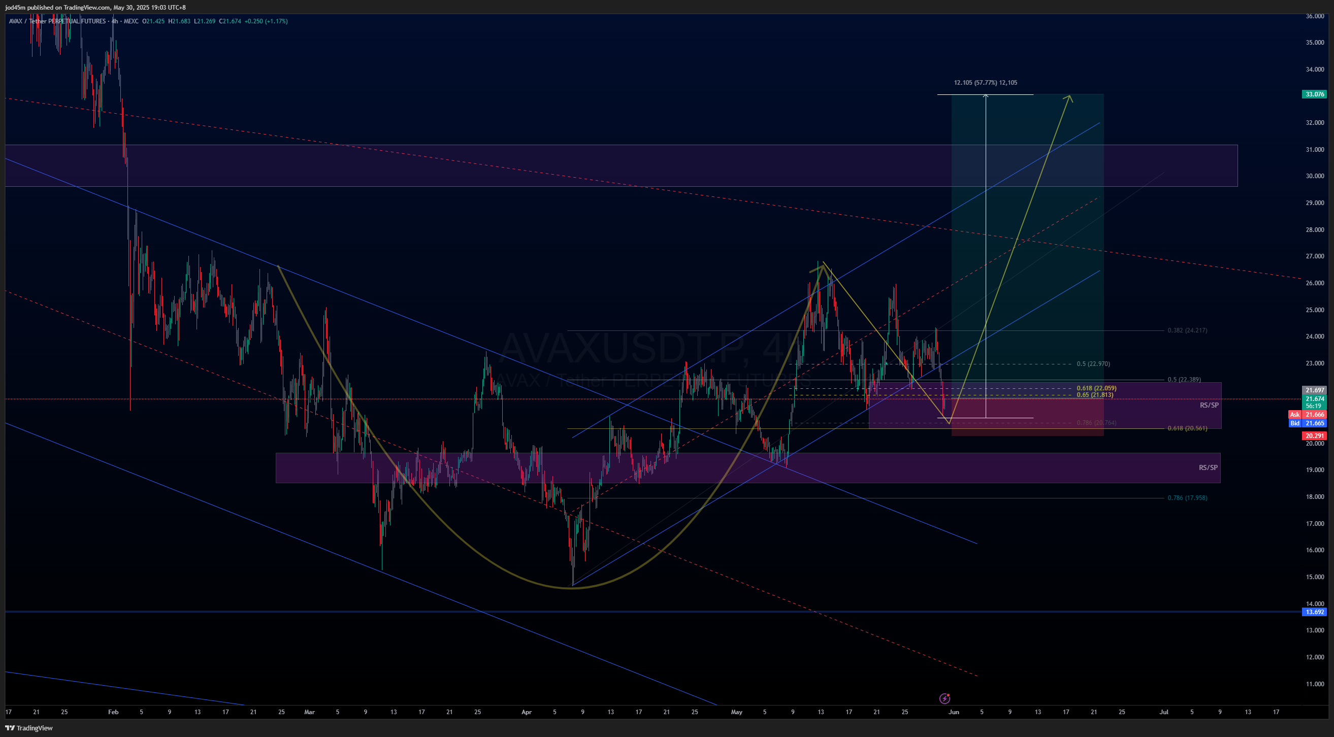 MEXC:AVAXUSDT.P Chart Image by jod45m