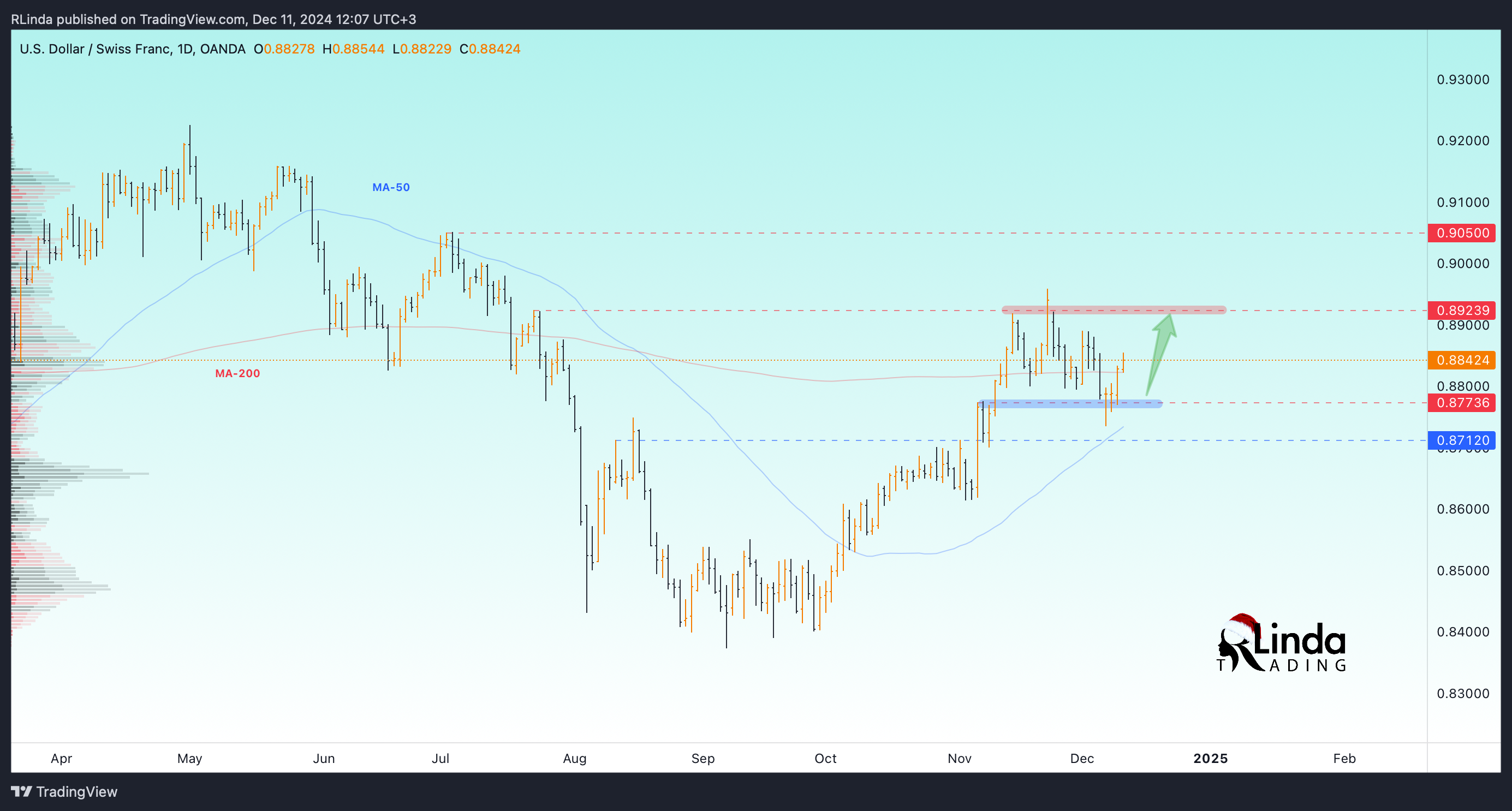 OANDA:USDCHF Chart Image by RLinda
