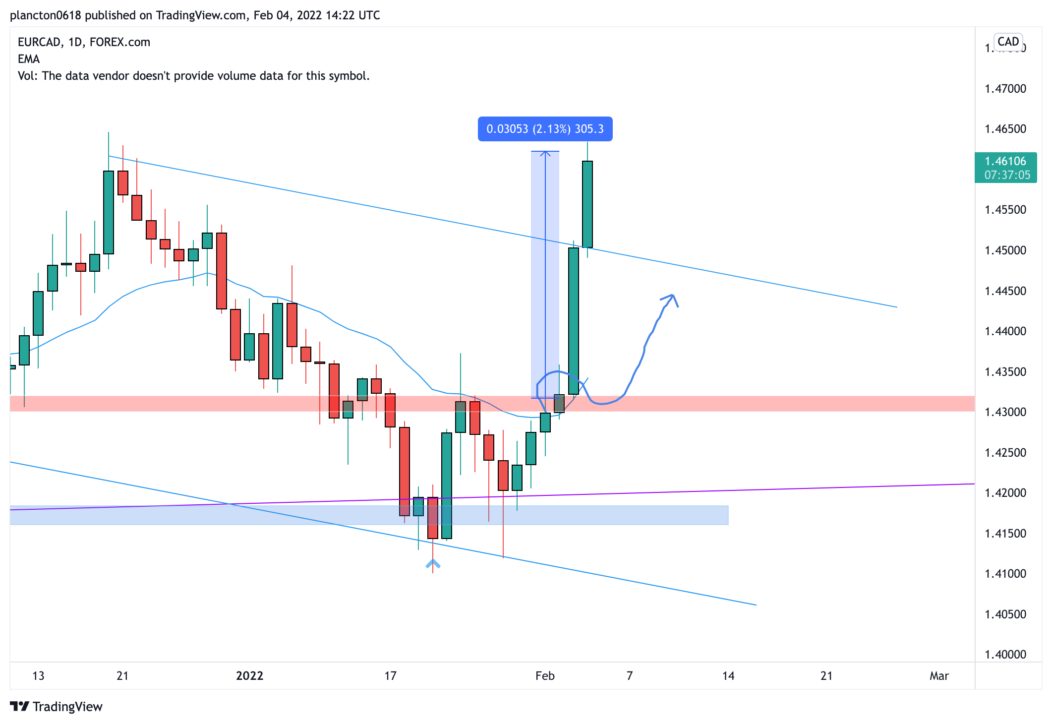 FOREXCOM:EURCAD Chart Image by InkyGrip