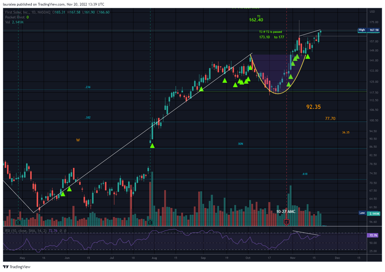NASDAQ:FSLR Chart Image by lauralea