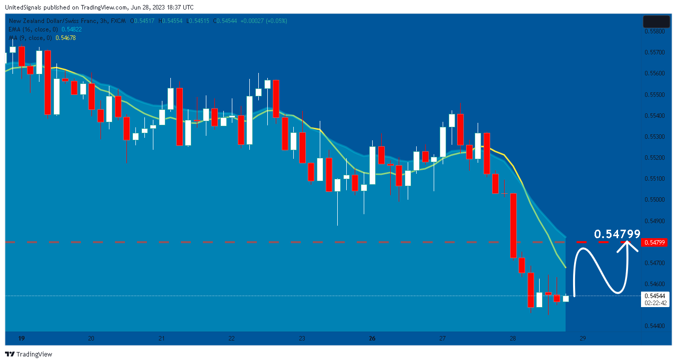 FX:NZDCHF Chart Image by UnitedSignals