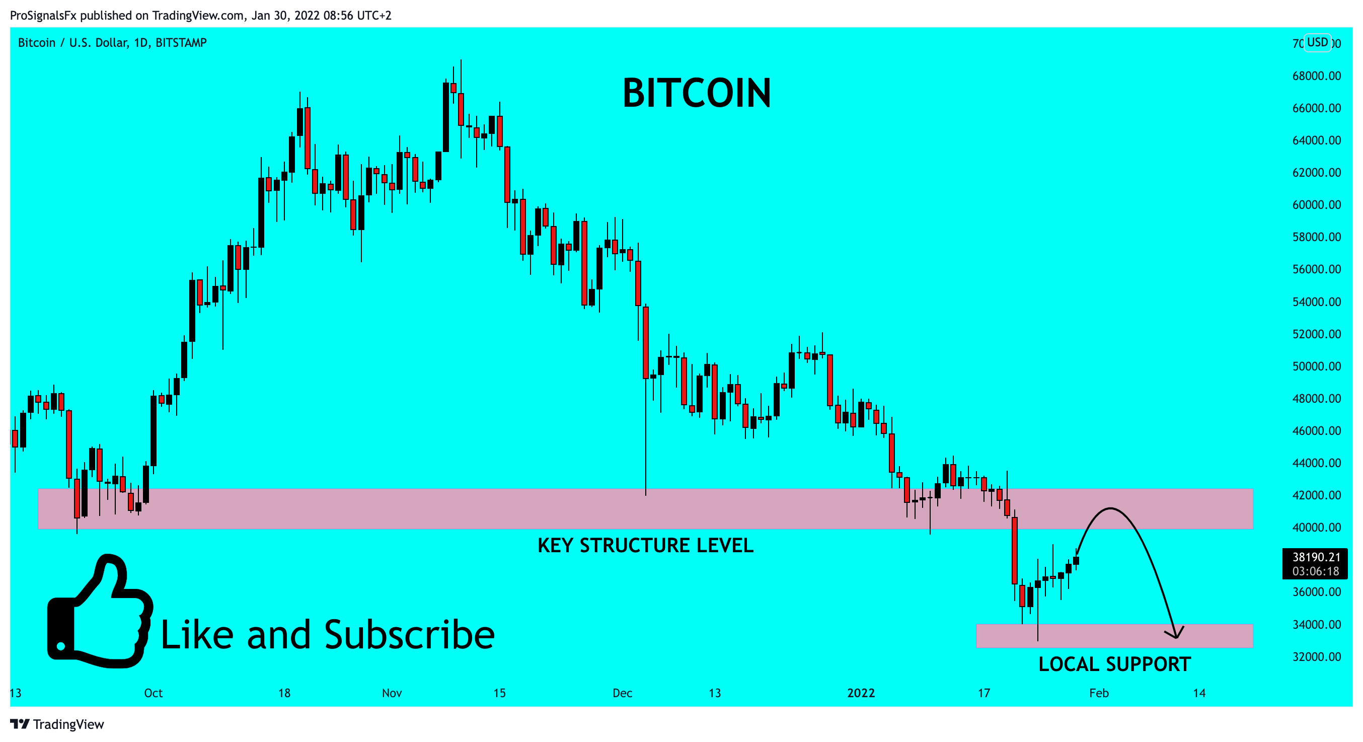 BITSTAMP:BTCUSD Chart Image by ProSignalsFx