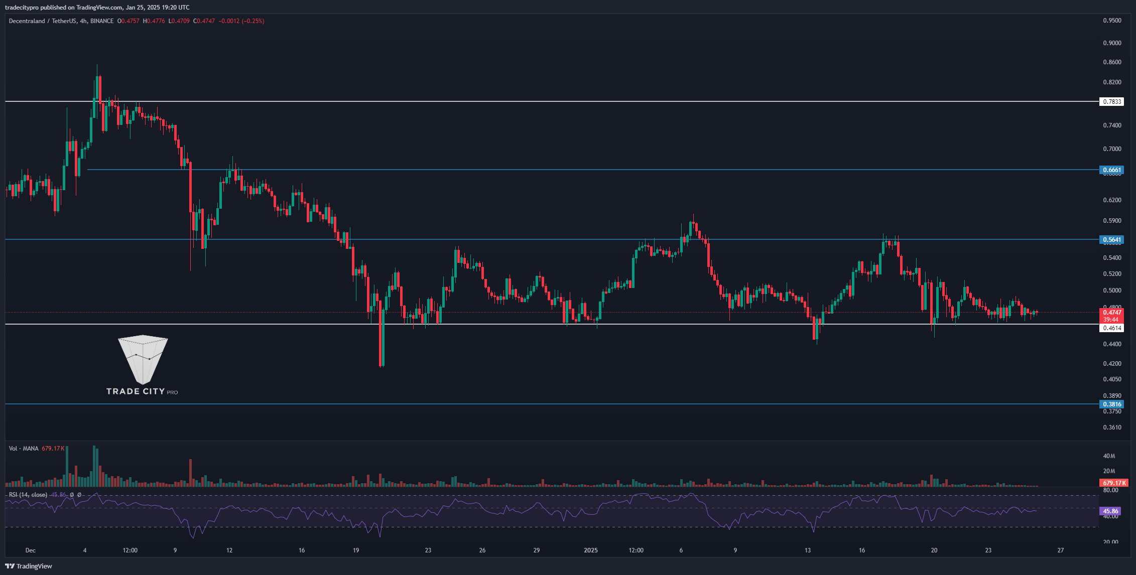 BINANCE:MANAUSDT Chart Image by tradecitypro