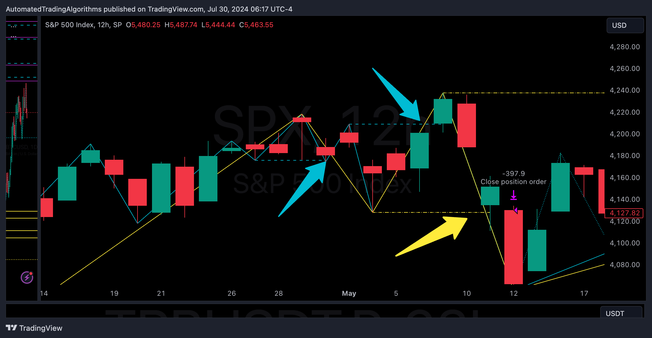 SP:SPX Chart Image by AutomatedTradingAlgorithms