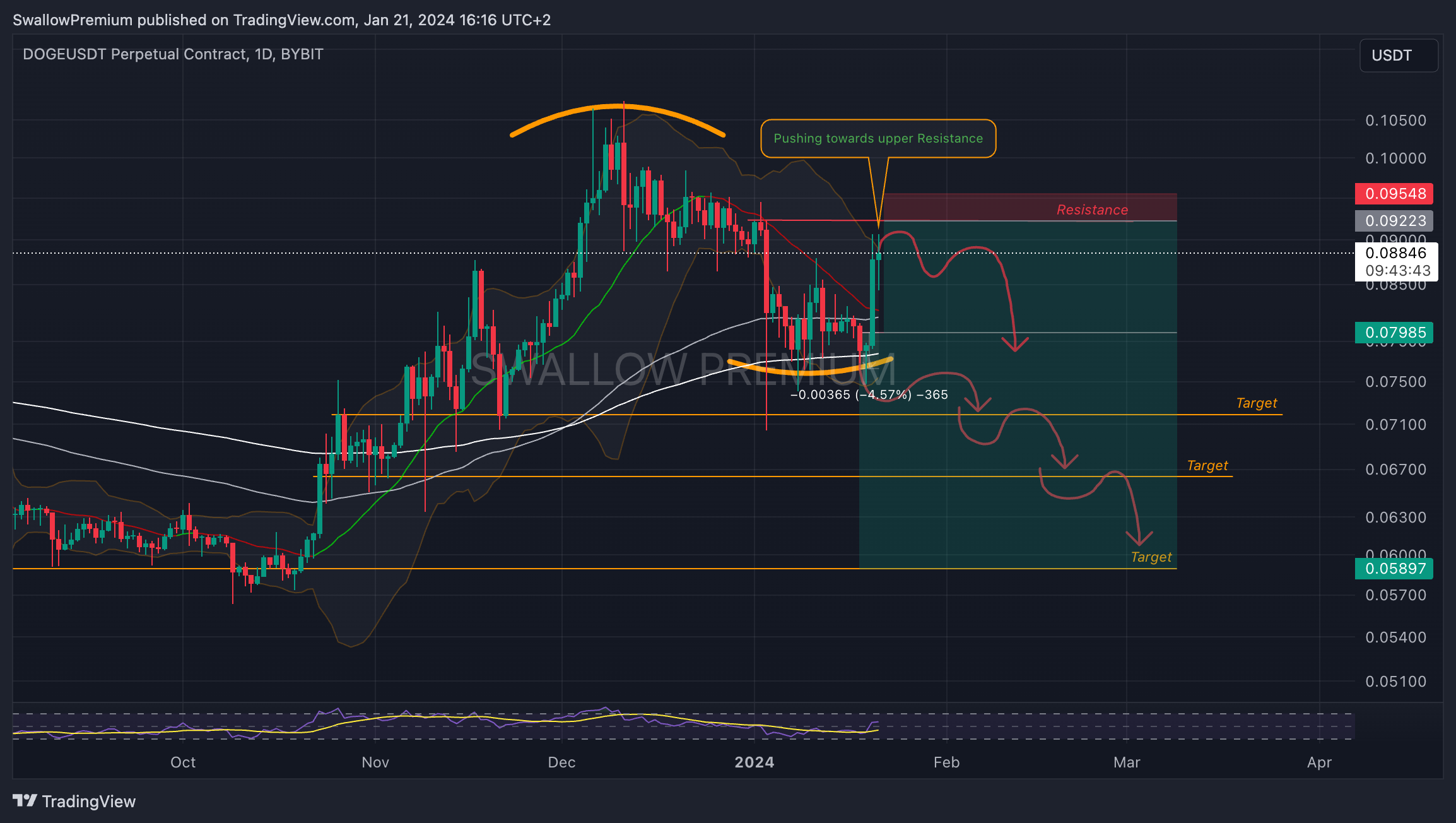 BYBIT:DOGEUSDT.P Chart Image by SwallowAcademy