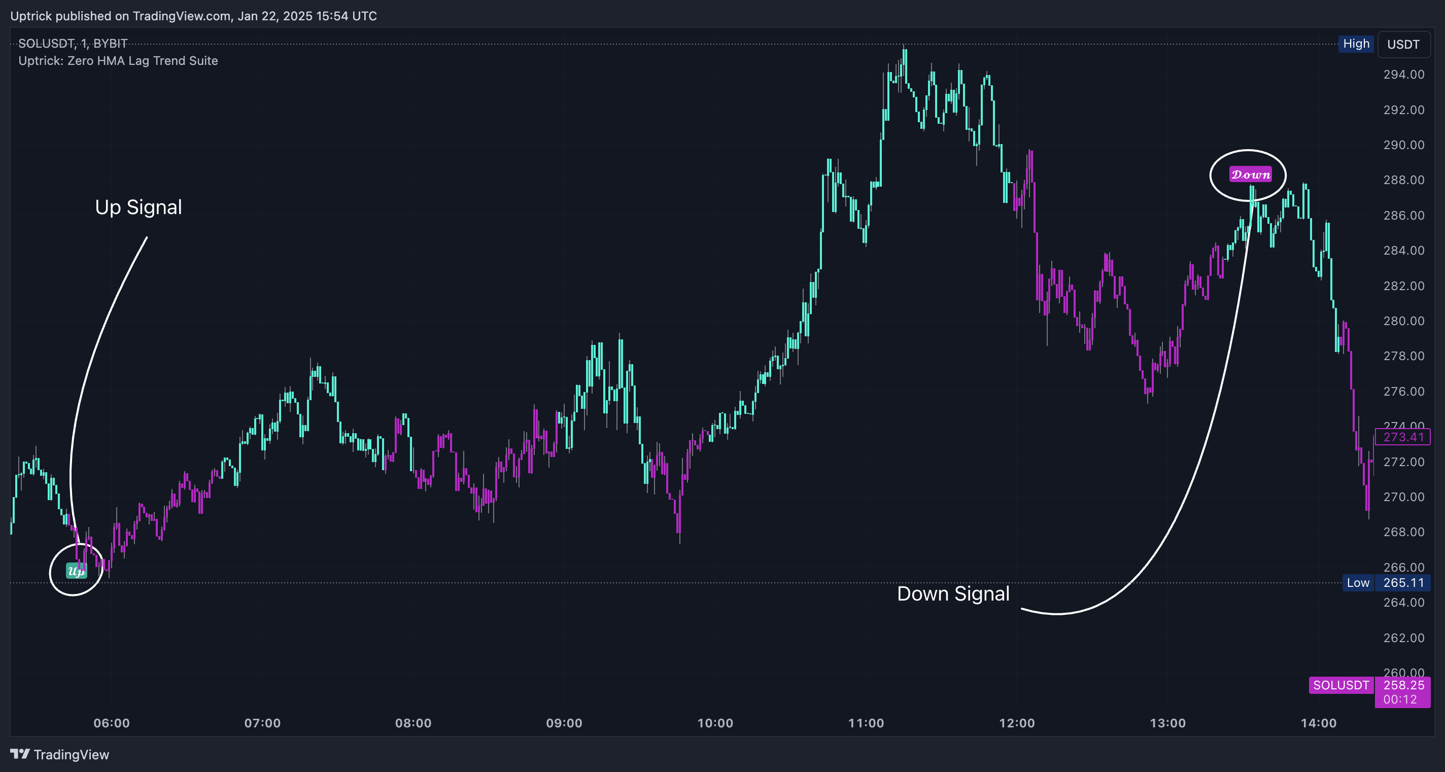 BYBIT:SOLUSDT Chart Image by Uptrick