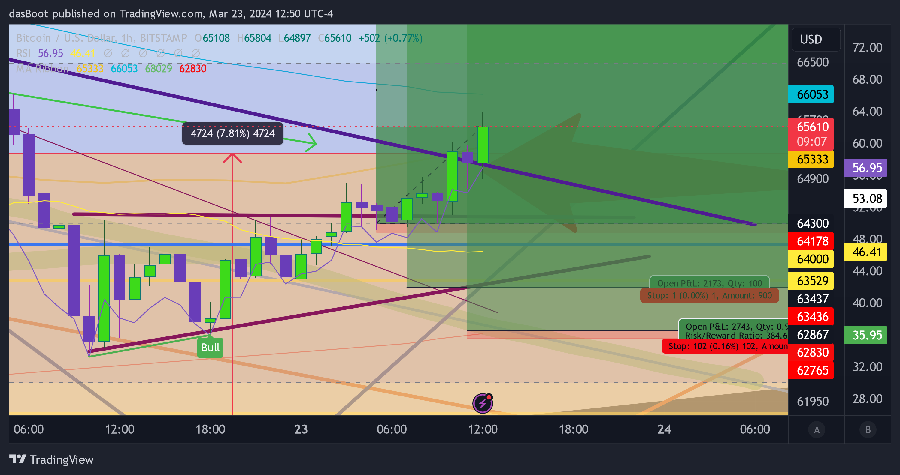 BITSTAMP:BTCUSD Chart Image by dasBoot