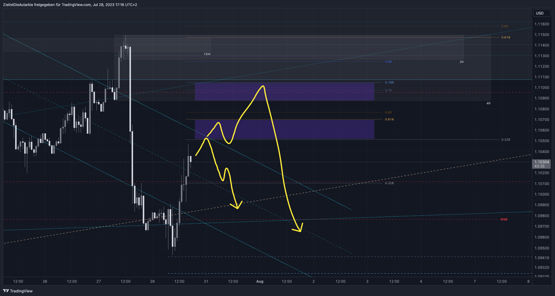 FX:EURUSD Chart Image by ZielIstDieAutarkie
