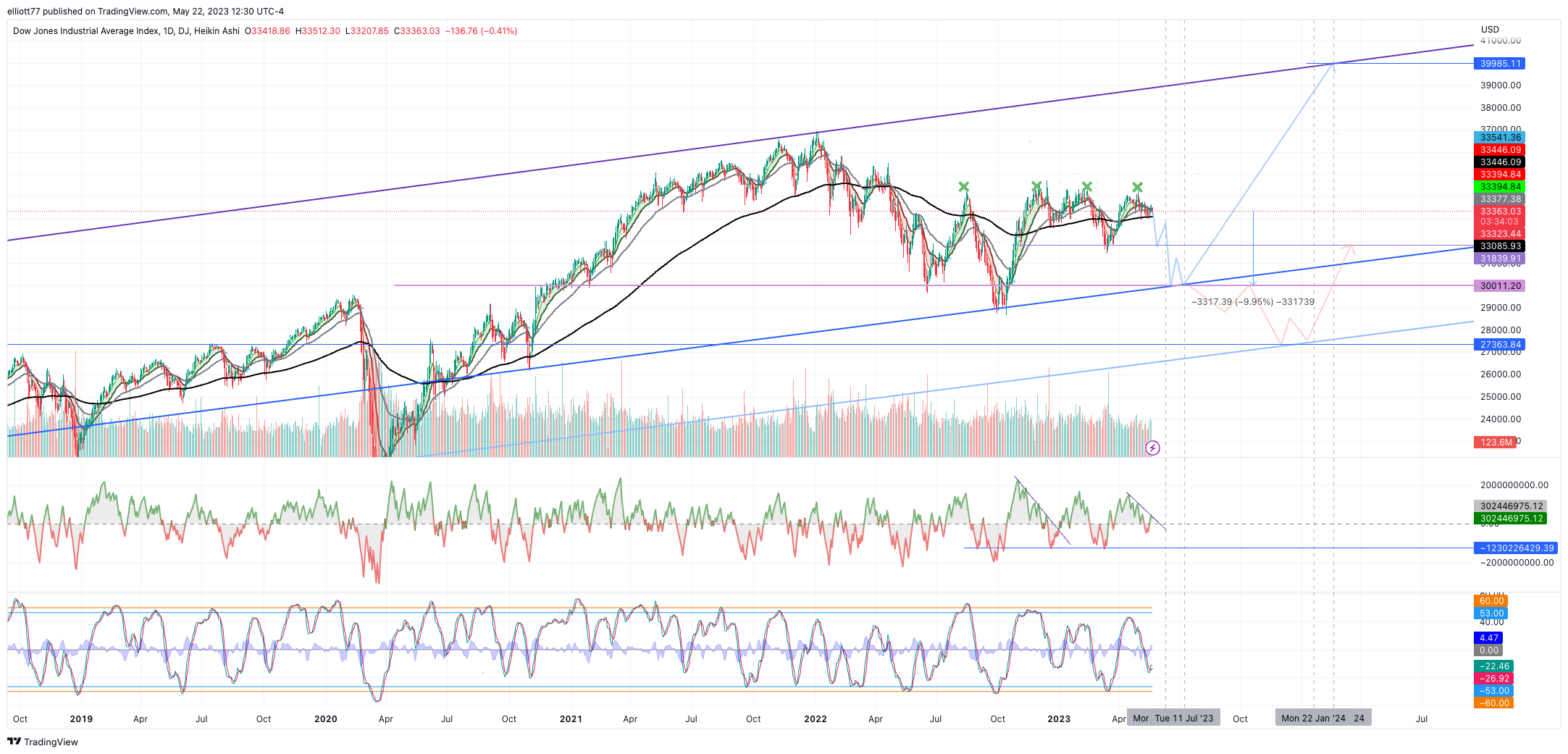 DJ:DJI Chart Image by elliott77
