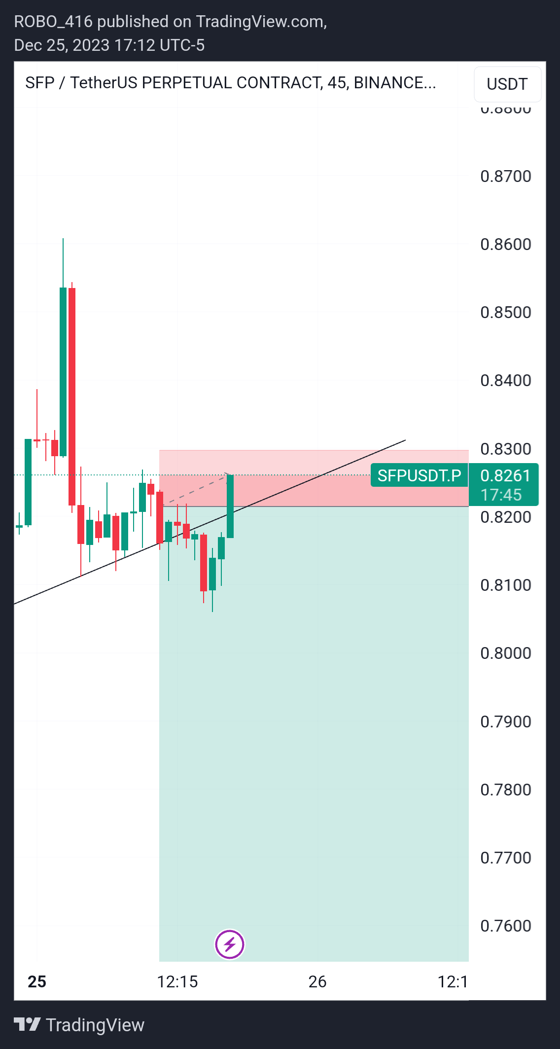 BINANCE:SFPUSDT.P Chart Image by ROBO416