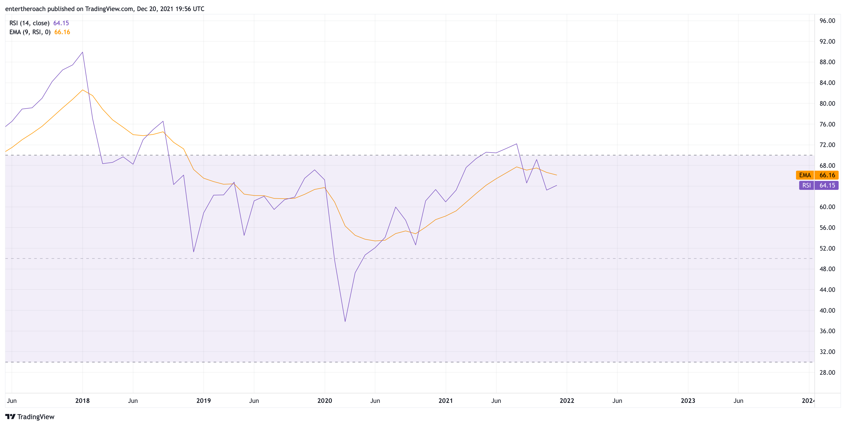 TVC:DJI Chart Image by TradingThroughTheLens