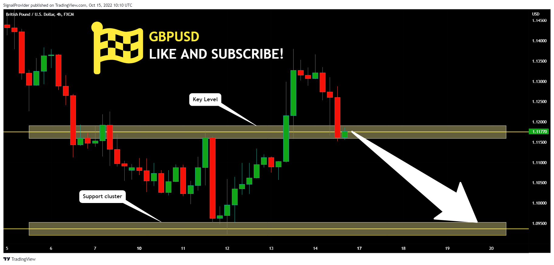 FX:GBPUSD Chart Image by SignalProvider