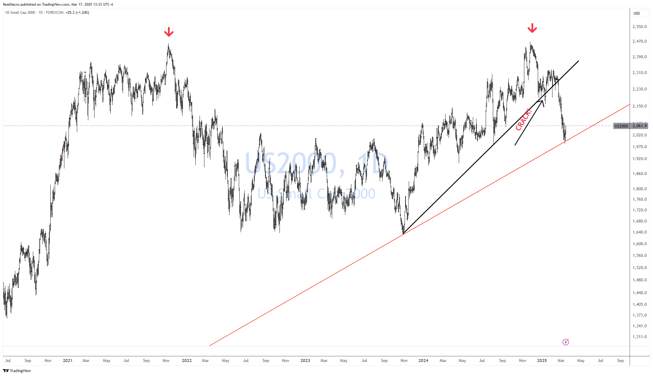 FOREXCOM:US2000 Chart Image by RealMacro