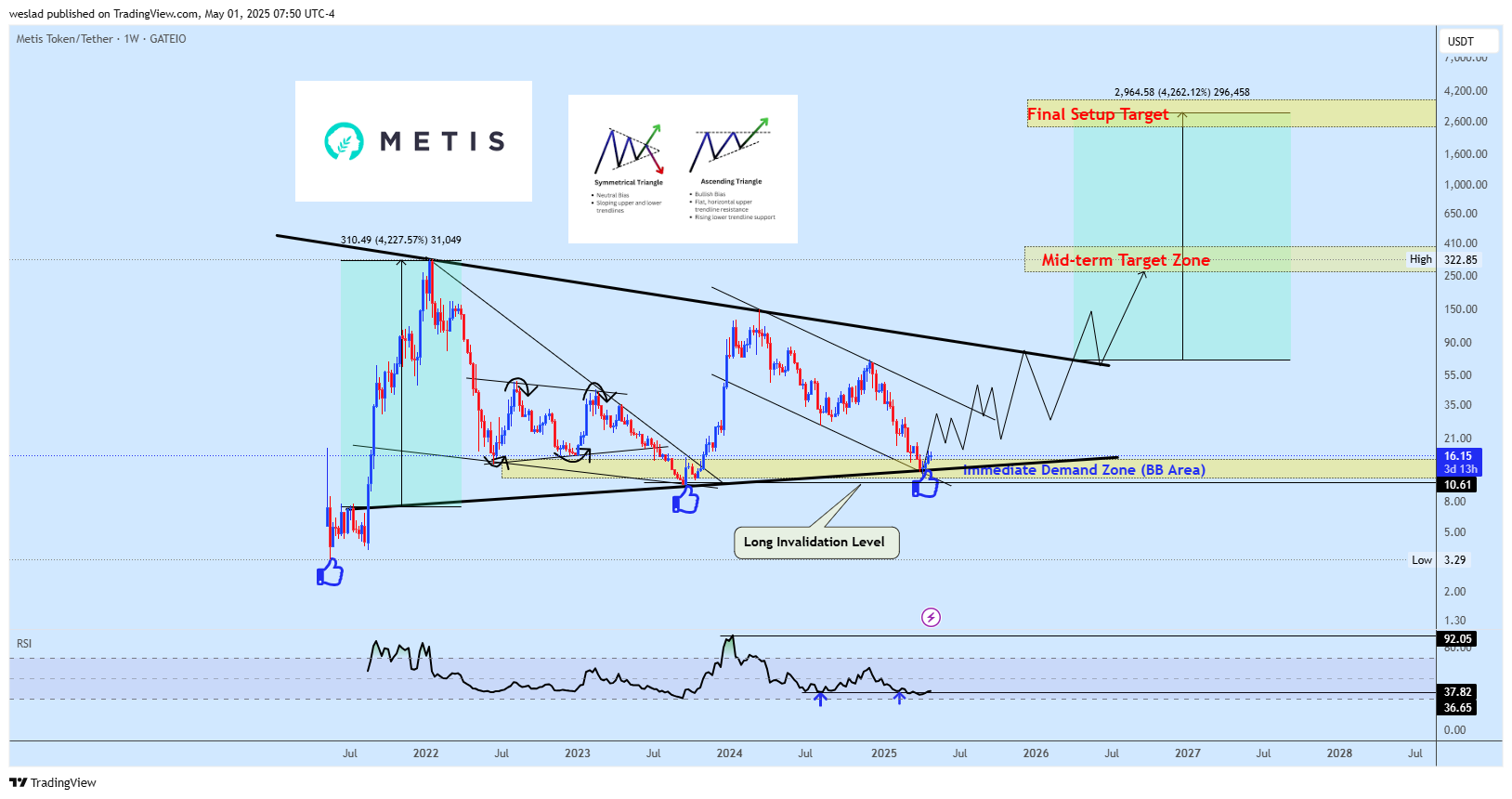 GATEIO:METISUSDT Chart Image by weslad