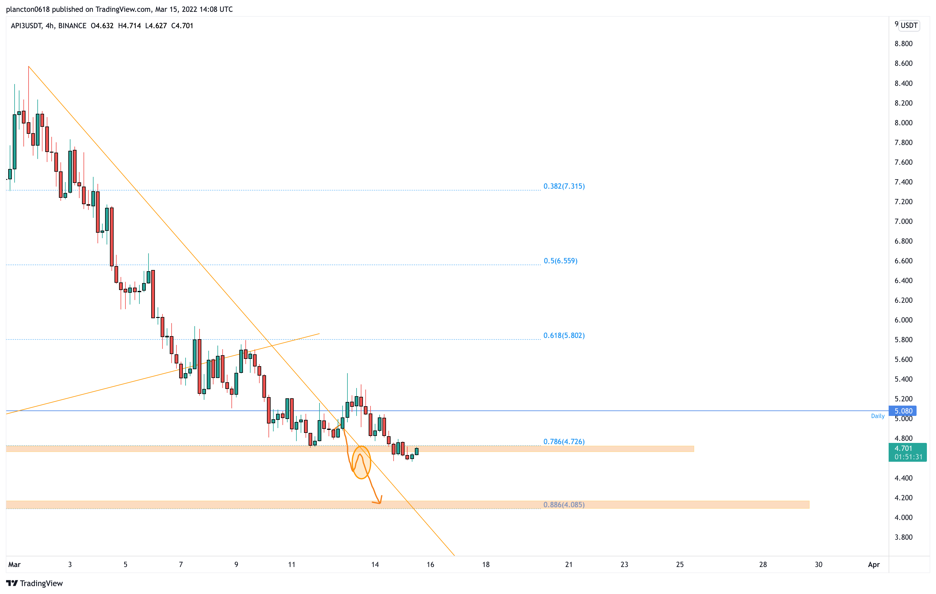 BINANCE:API3USDT Chart Image by InkyGrip