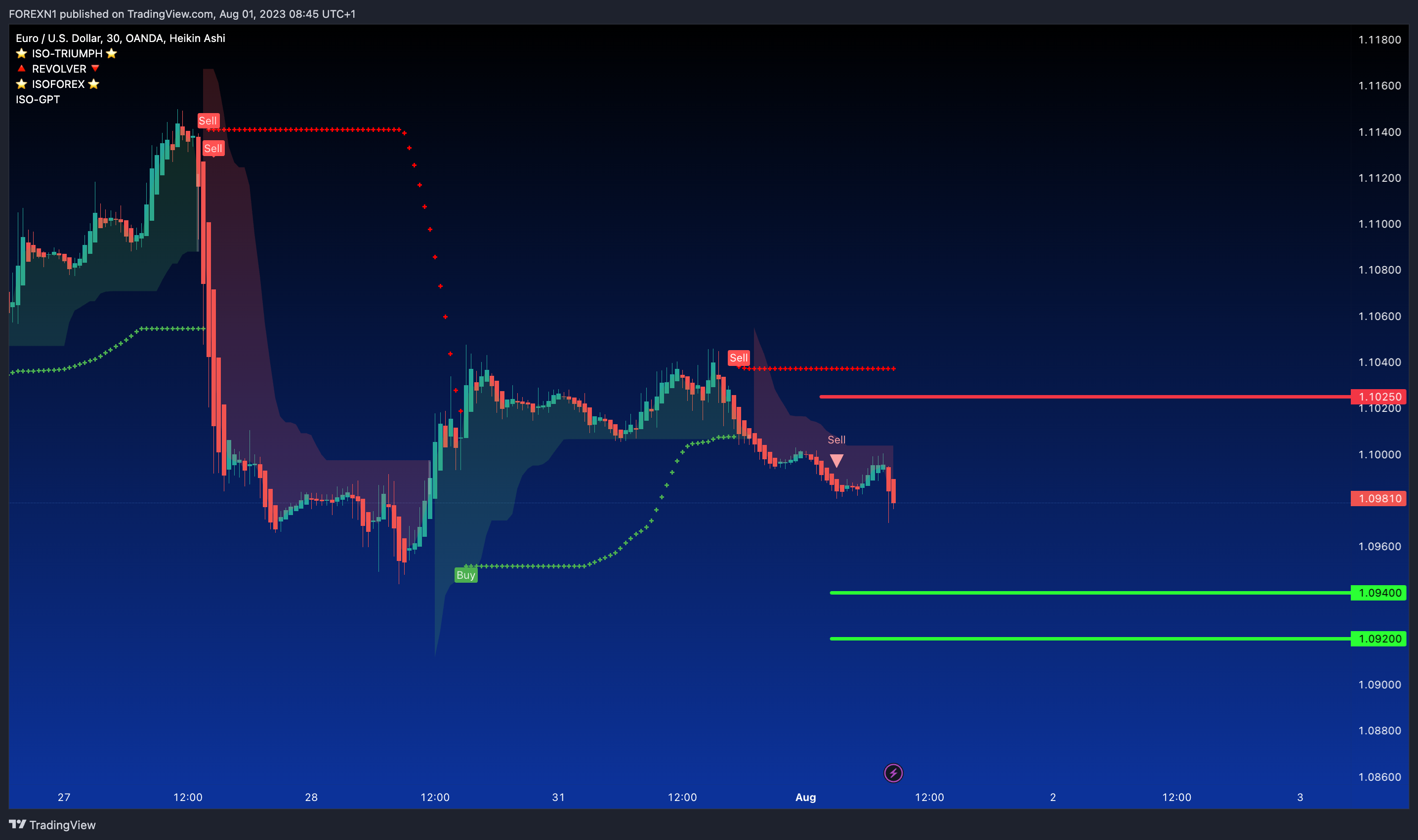 OANDA:EURUSD Chart Image by FOREXN1