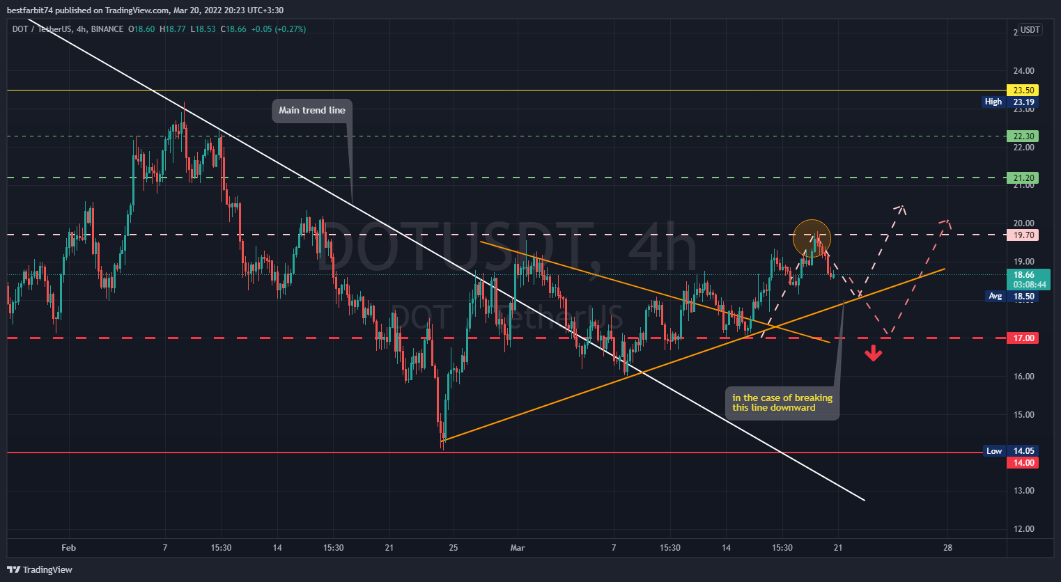 BINANCE:DOTUSDT Chart Image by bestfarbit74