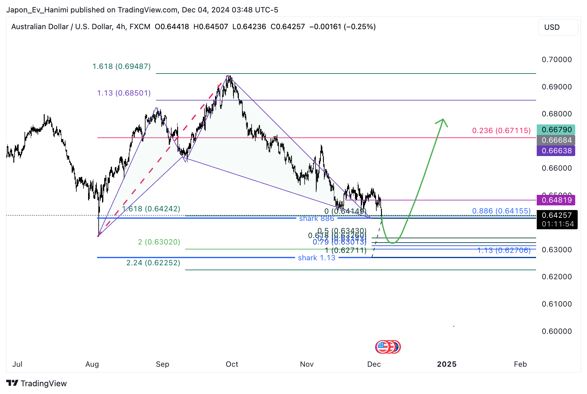FX:AUDUSD Chart Image by Japon_Ev_Hanimi