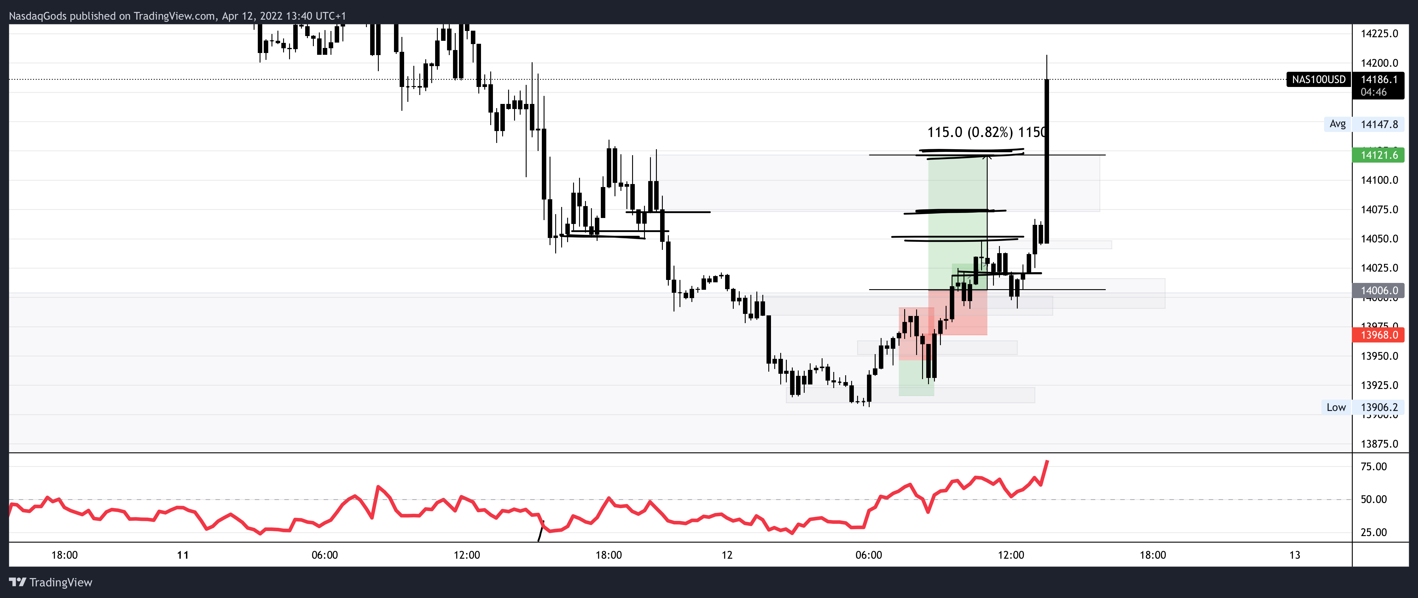 OANDA:NAS100USD Chart Image by lazyluchi