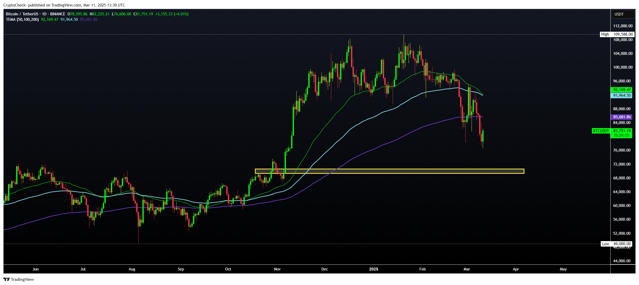 BINANCE:BTCUSDT Chart Image by Crypto-Check-