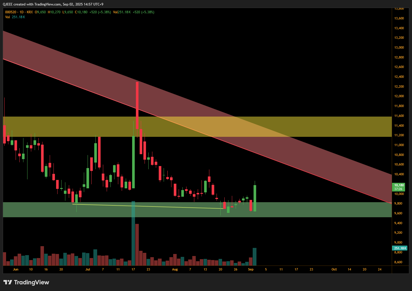 KRX:000520 Chart Image by QJEEE
