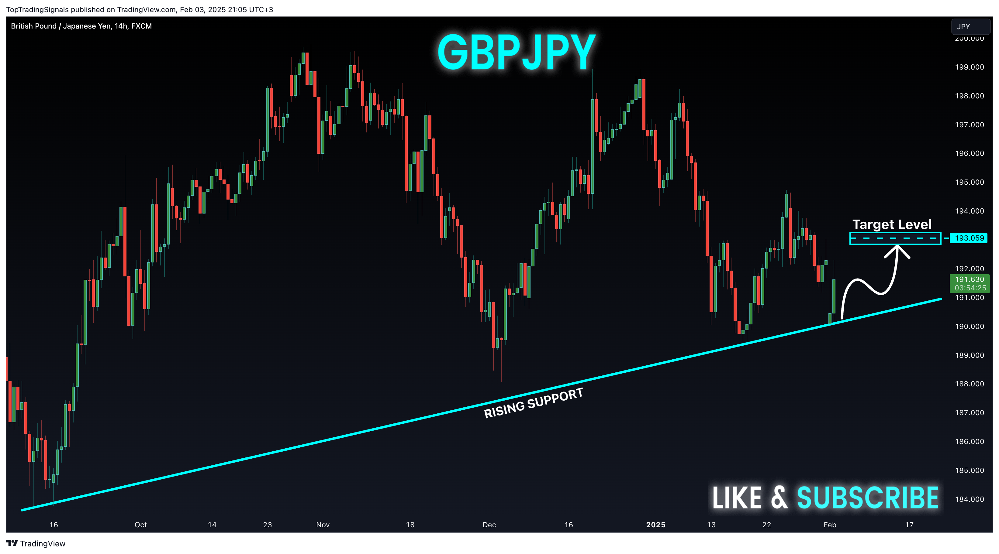 FX:GBPJPY Chart Image by TopTradingSignals