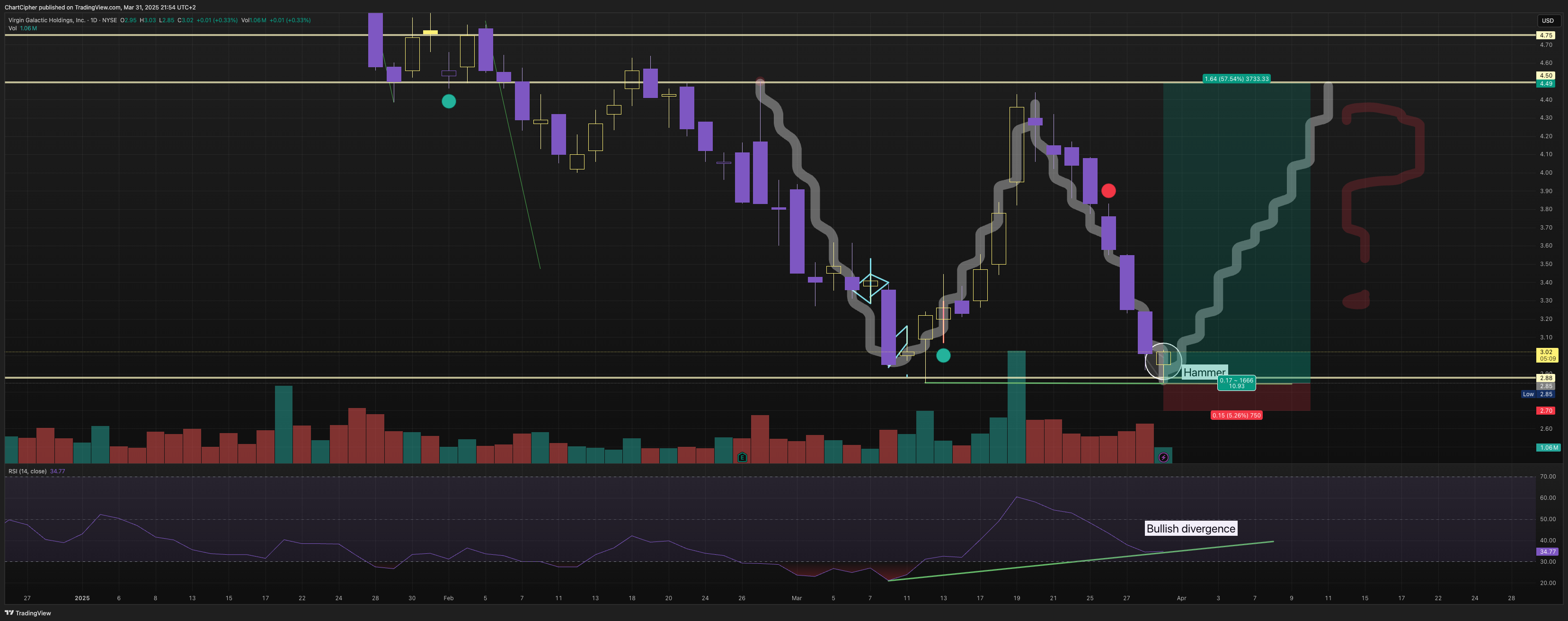 BATS:SPCE Chart Image by ChartCipher