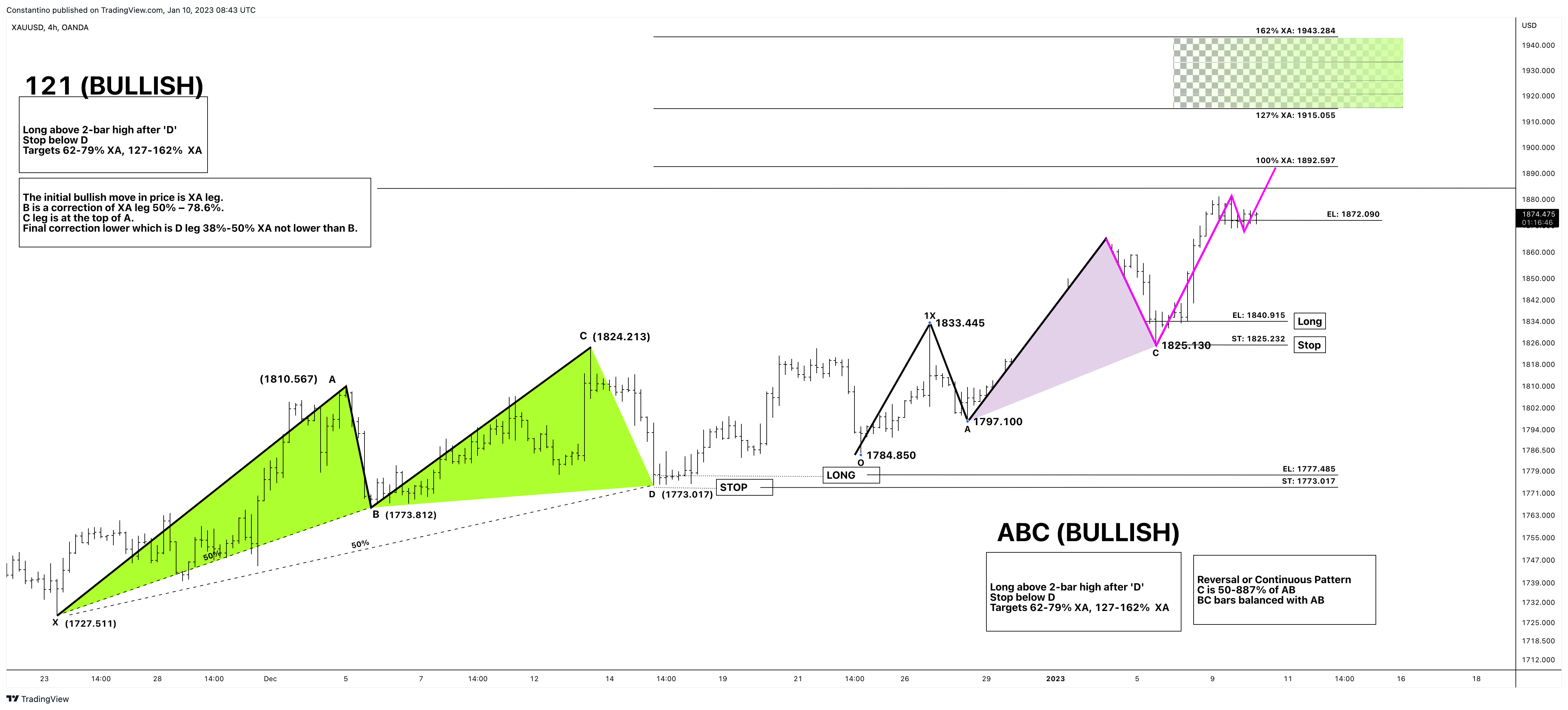 OANDA:XAUUSD Chart Image by TradeChartPatternsLikeThePros