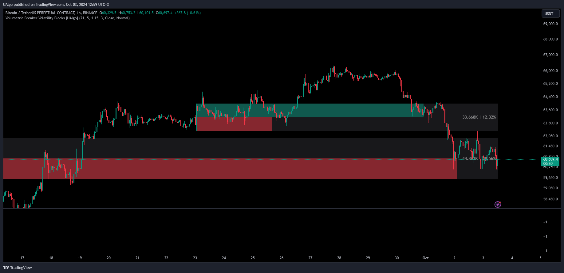 BINANCE:BTCUSDT.P Chart Image by UAlgo