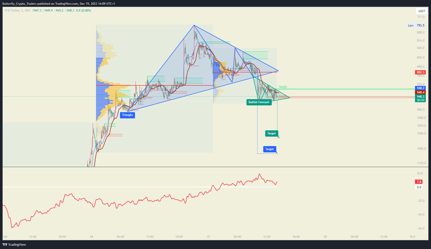 OKX:YFIIUSDT Chart Image by Butterfly_Crypto_Traders