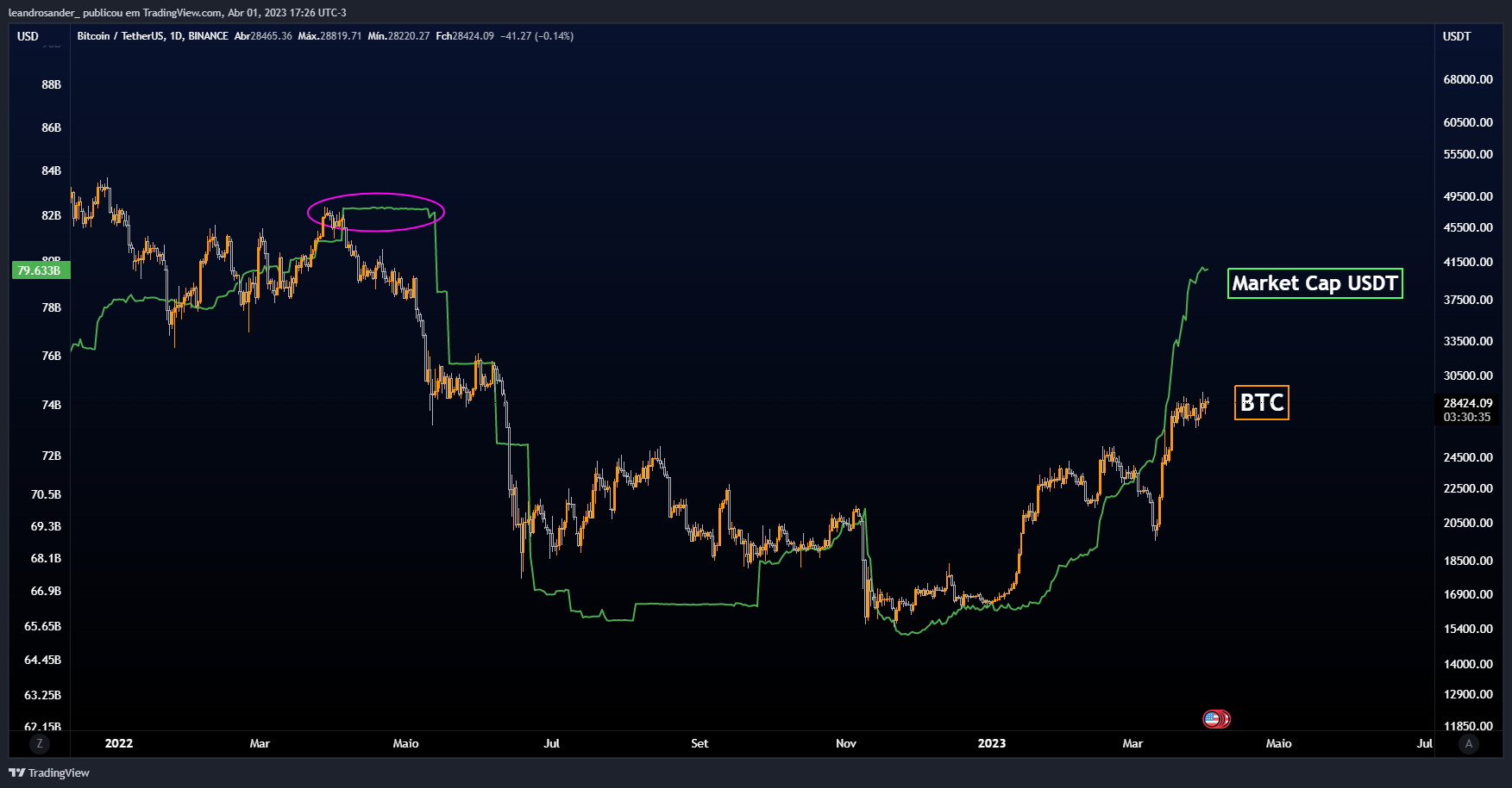 BINANCE:BTCUSDT Chart Image by leandrosander_