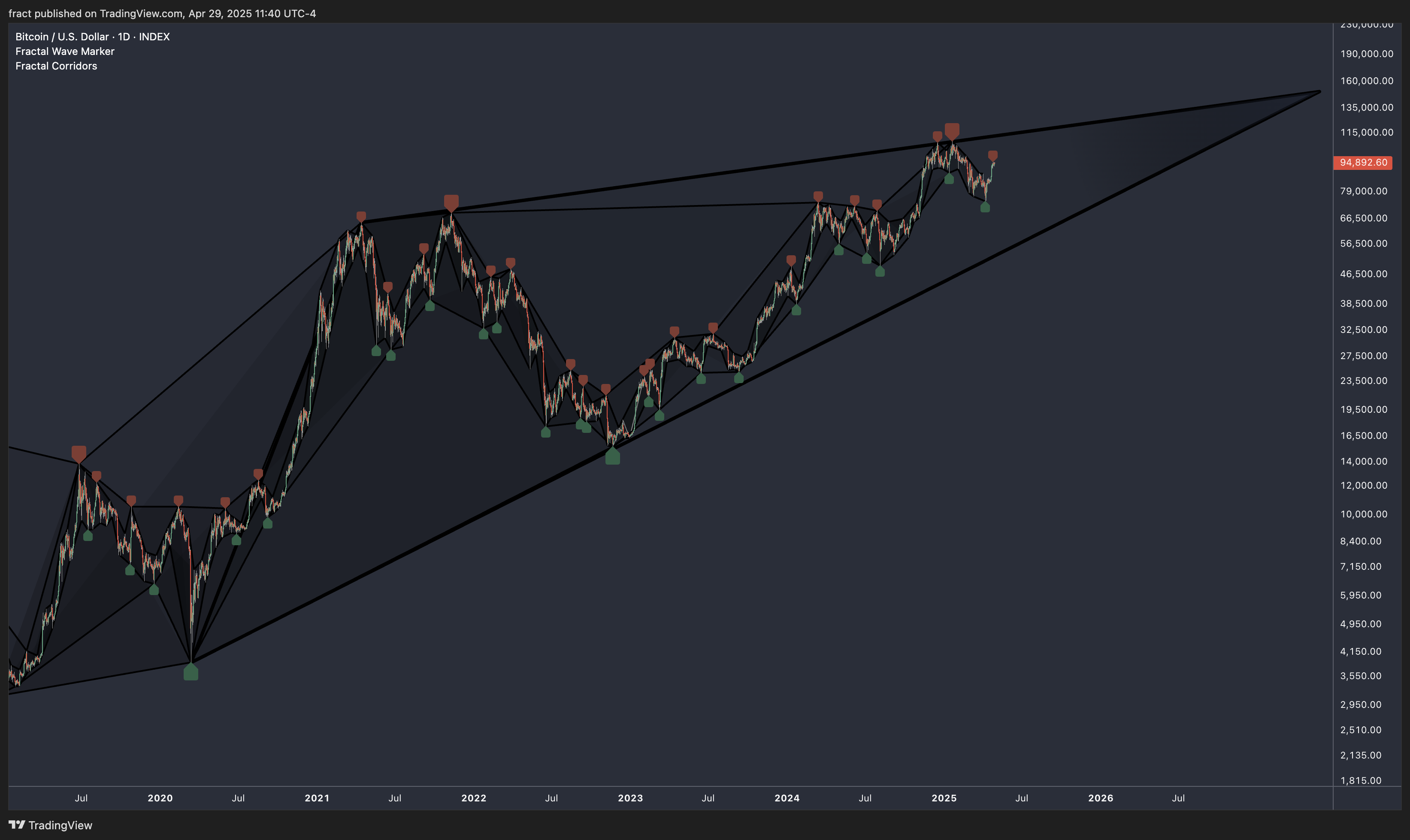 INDEX:BTCUSD Chart Image by fract