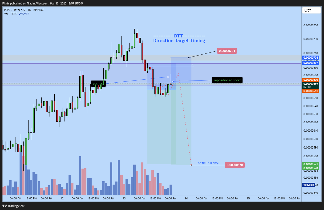 BINANCE:PEPEUSDT Chart Image by Filnft