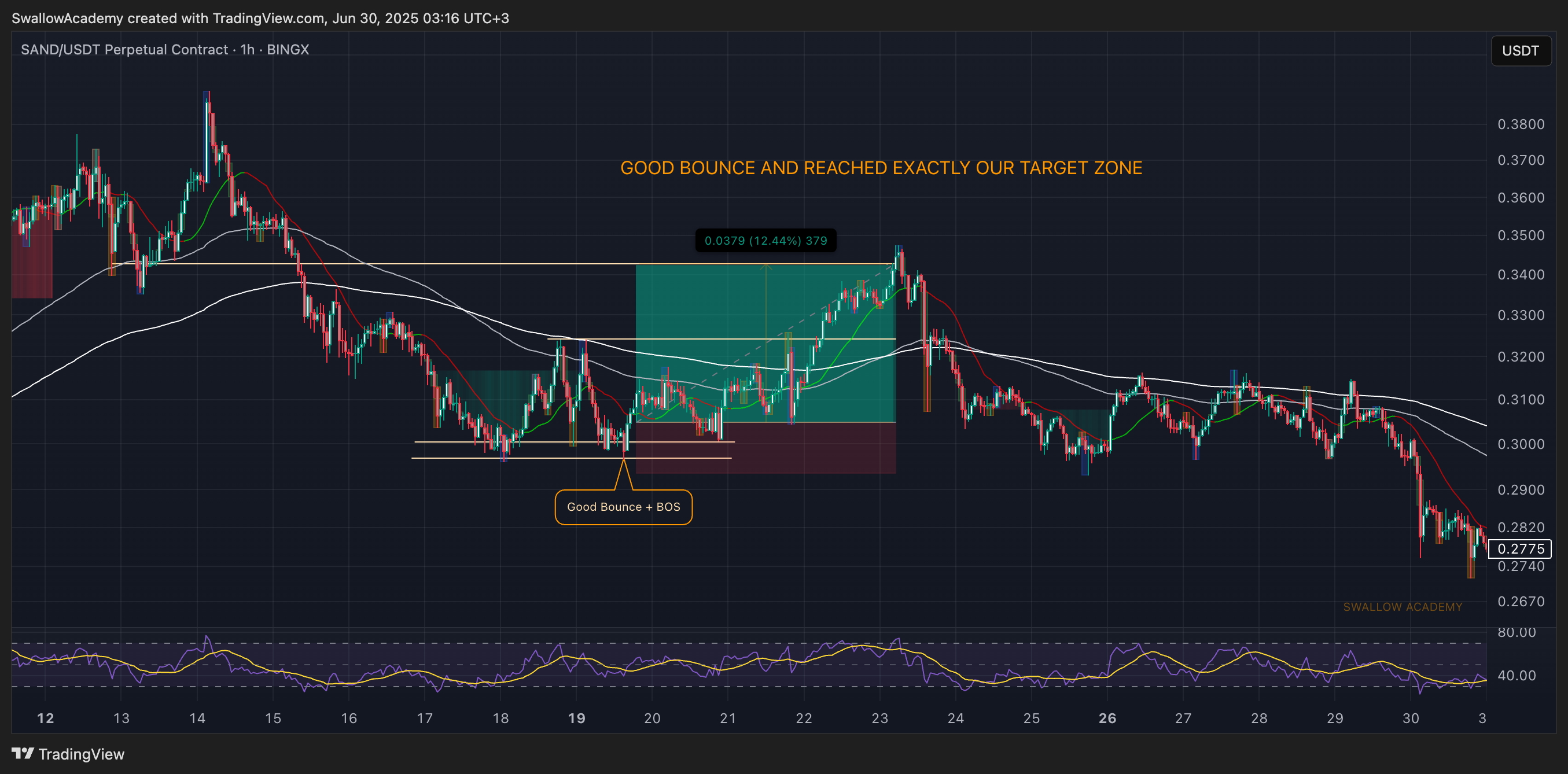 BINGX:SANDUSDT.P Chart Image by SwallowAcademy