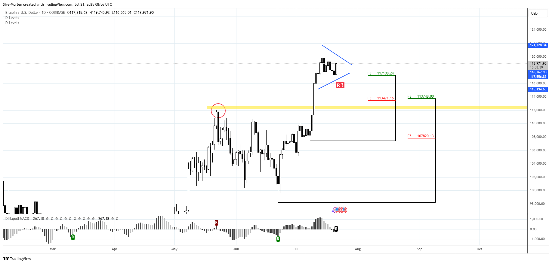 COINBASE:BTCUSD Chart Image by Sive-Morten