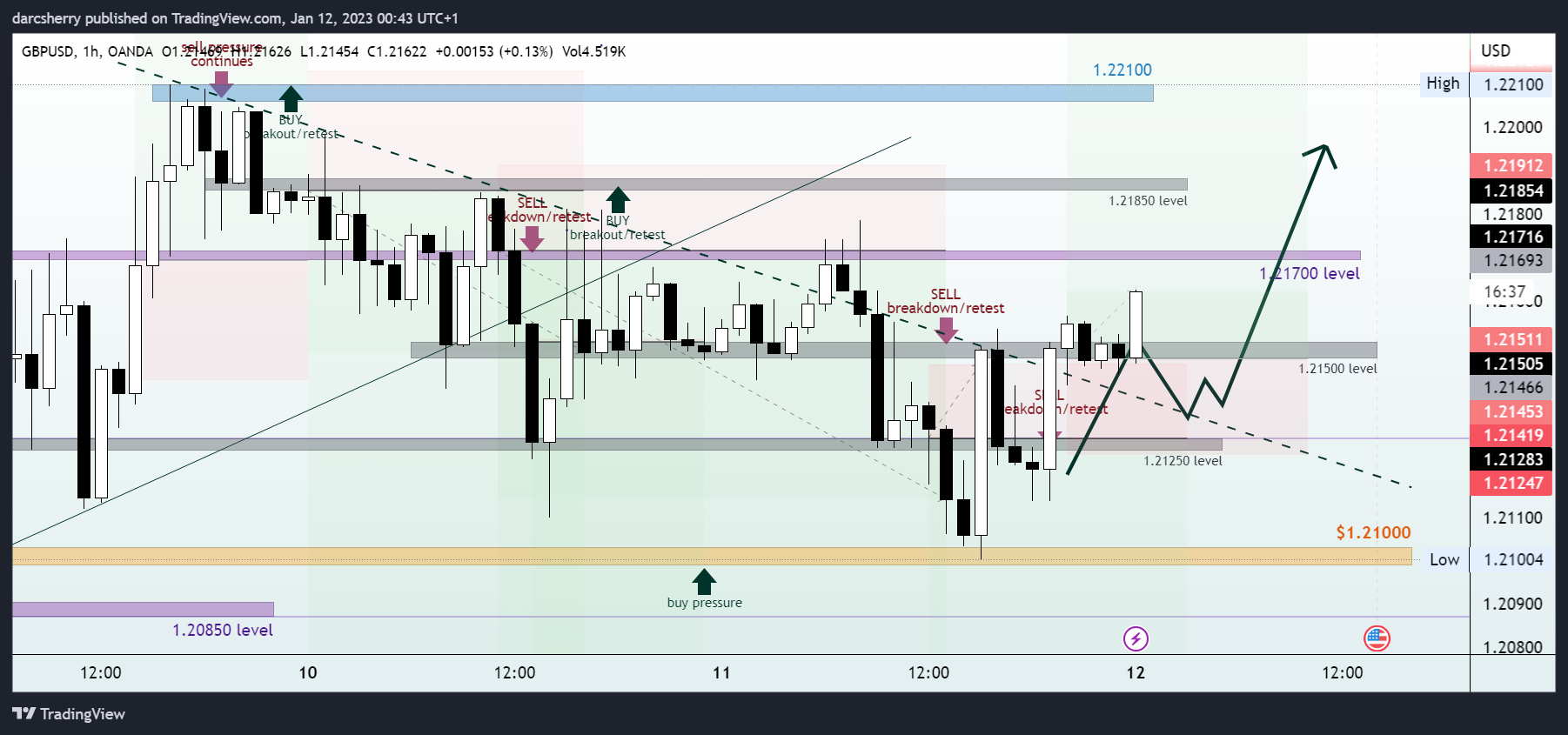 OANDA:GBPUSD Chart Image by darcsherry