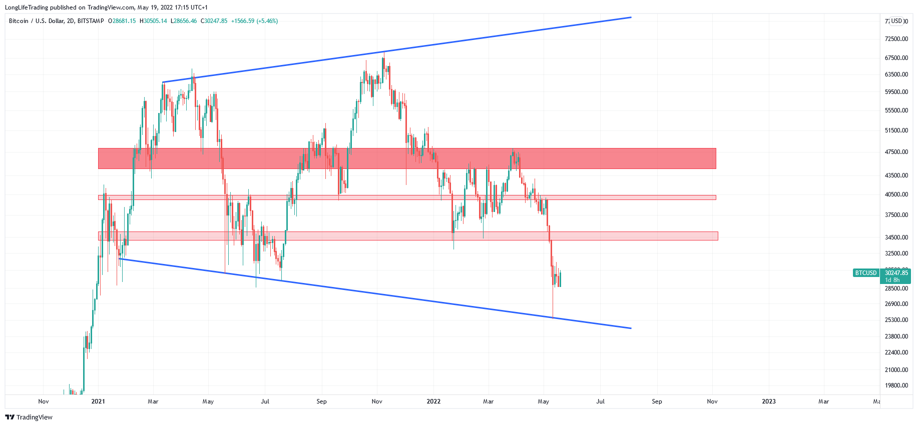 BITSTAMP:BTCUSD Chart Image by LongLifeTrading
