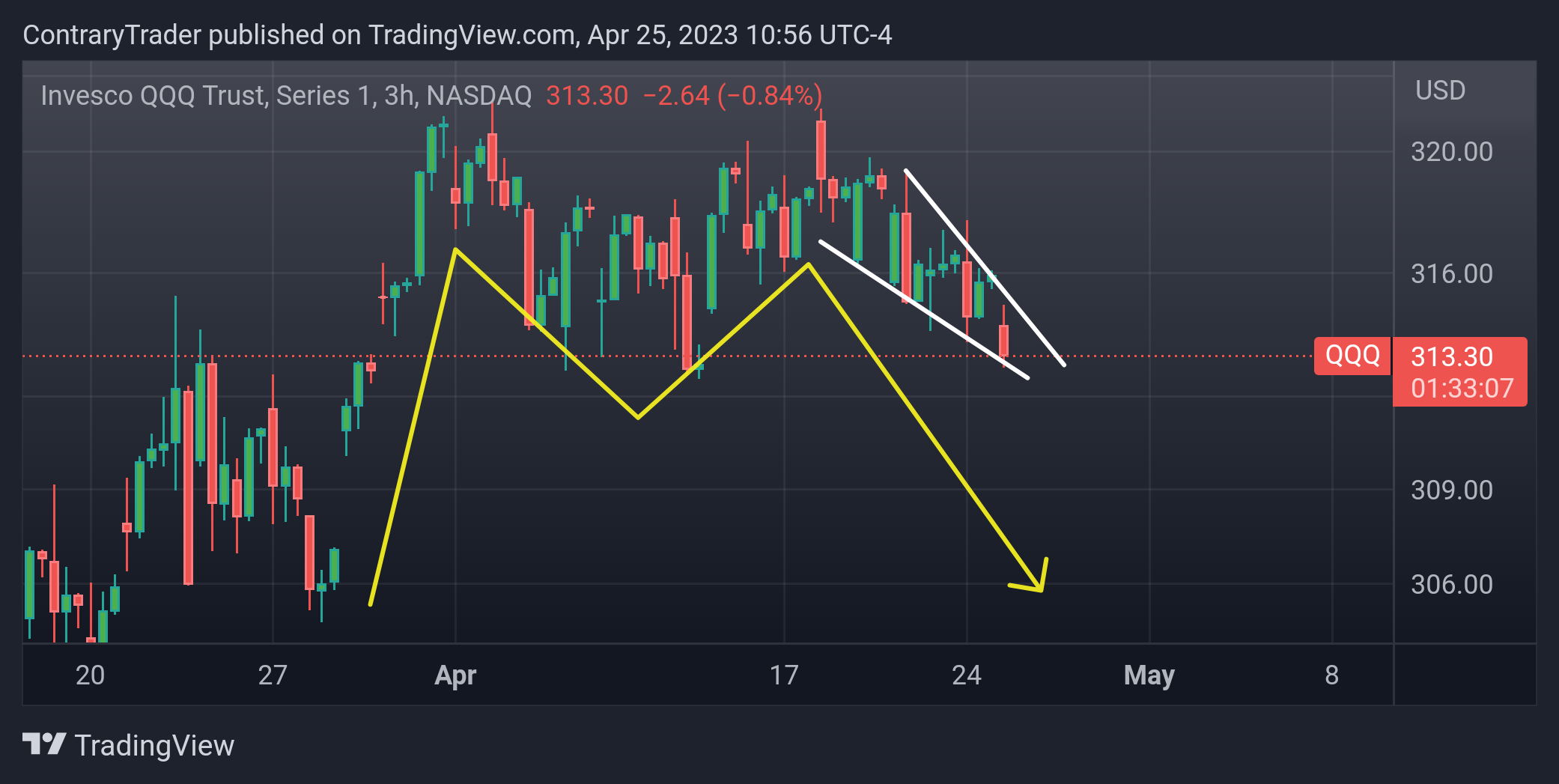 NASDAQ:QQQ Chart Image by ContraryTrader