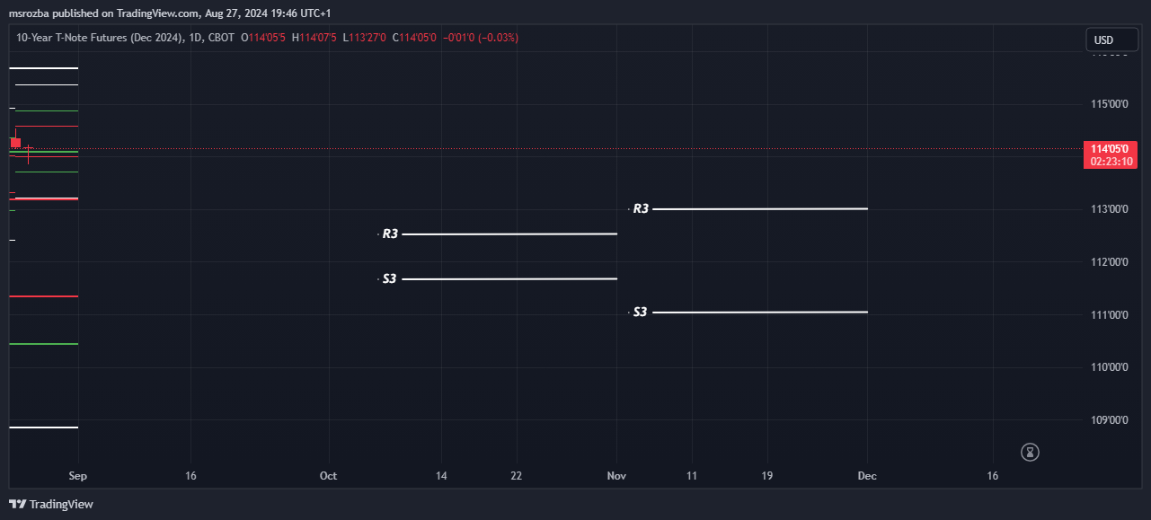 CBOT_DL:ZNZ2024 Chart Image by msrozba